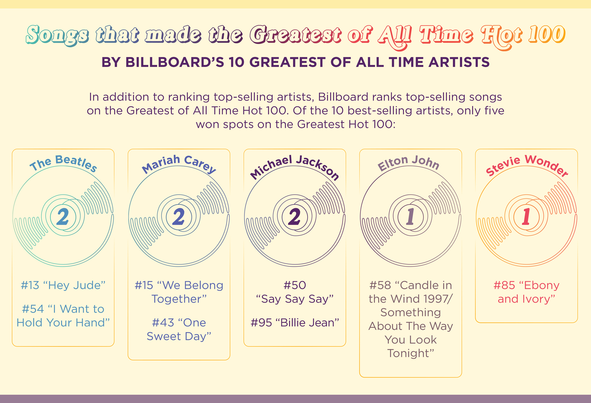 Songs that made the Greatest of All Time Hot 100 by Billboard's 10 greatest of all time artists