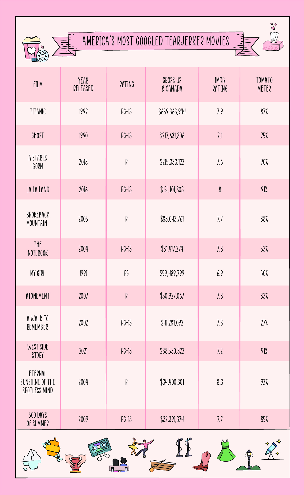 America's most googled tearjerker movies table