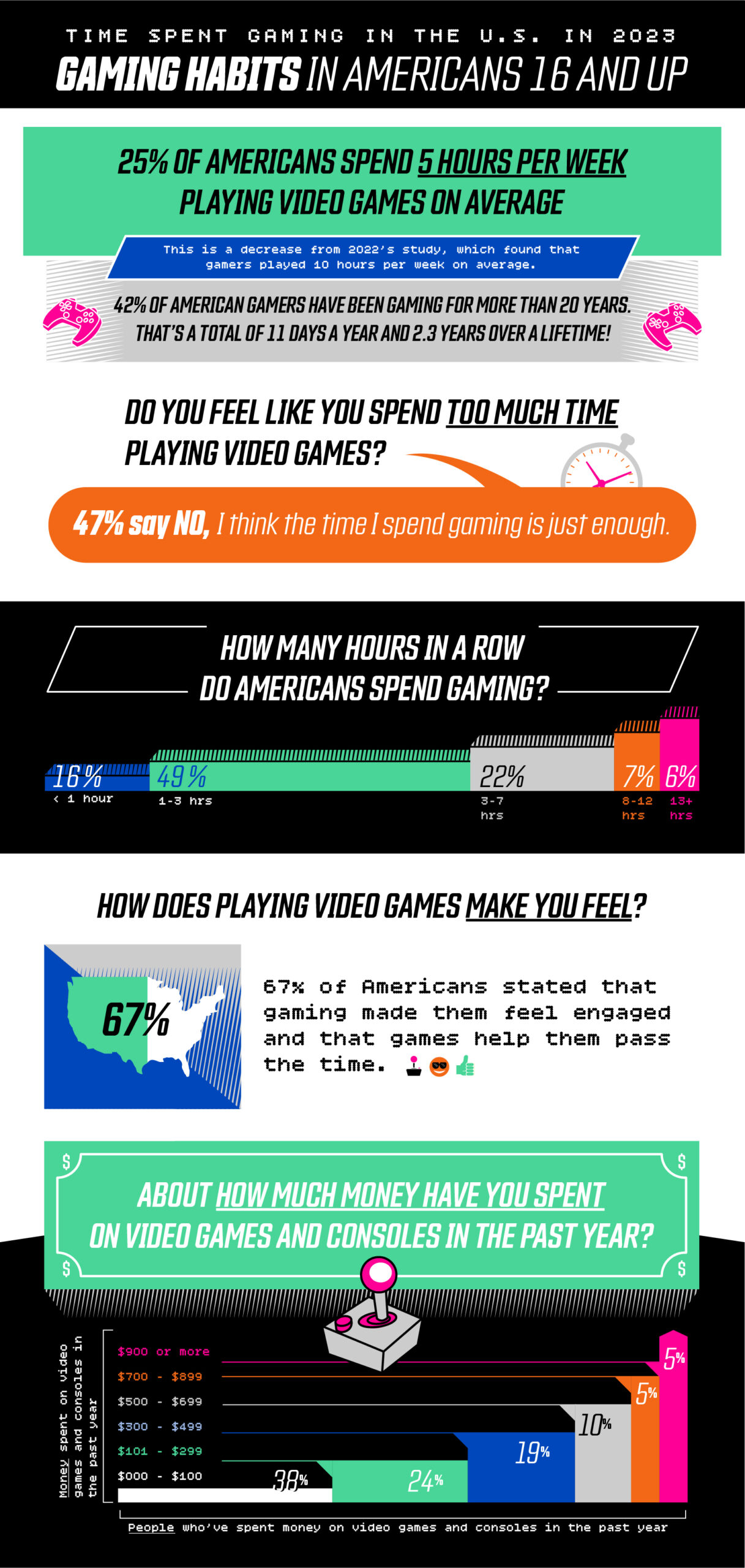 an infographic showing the gaming habits of Americans 16 and up